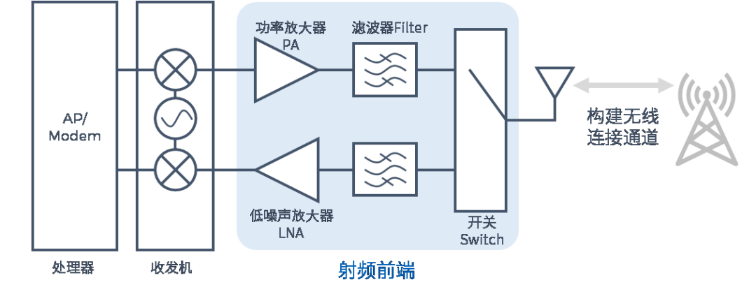 5G<b class='flag-5'>射频</b><b class='flag-5'>前端</b><b class='flag-5'>芯片</b>架构