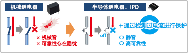 机械继电器 与 IPD 的比较