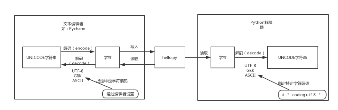 Python中的默认编码