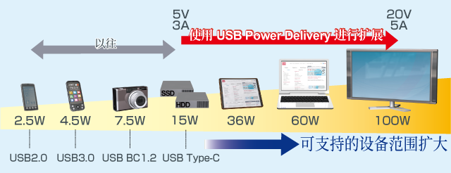 <b class='flag-5'>USB</b> Power Delievry是什么