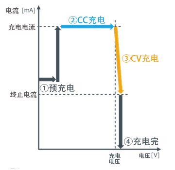 <b class='flag-5'>二次</b><b class='flag-5'>電池</b>的主要<b class='flag-5'>充電</b>方法