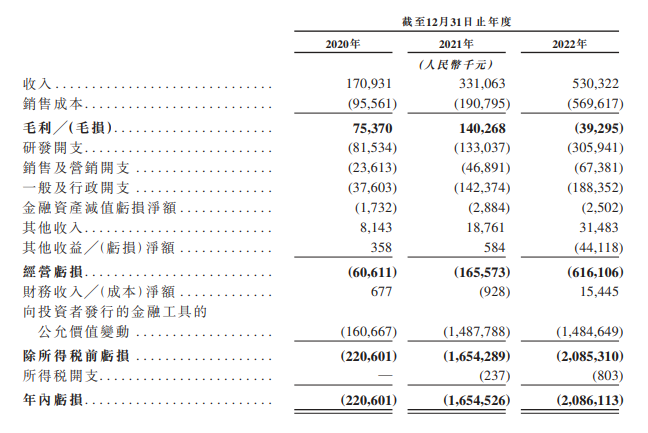 速腾聚创赴港IPO：激光雷达定点订单行业最高，去年<b class='flag-5'>亏损</b>20亿