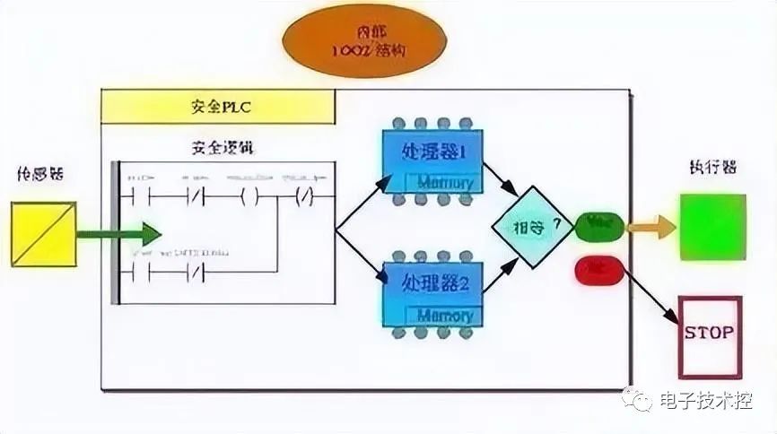 安全控制器