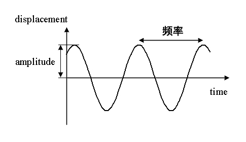 深度分析振荡频率中的能量损失