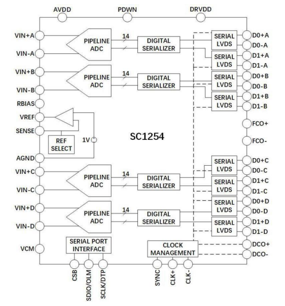 ADC SC1254在医疗无创超声检测及成像系统中的应用