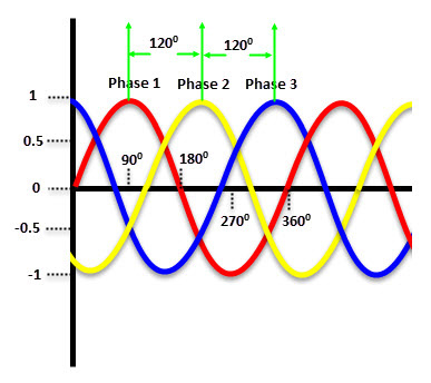 Three-Phase-Supply-Waveform.jpg