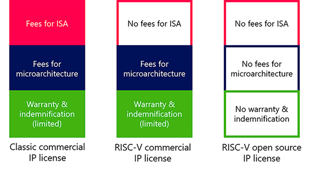 RISC-V、ARM与x86微处理器之间有什么区别？