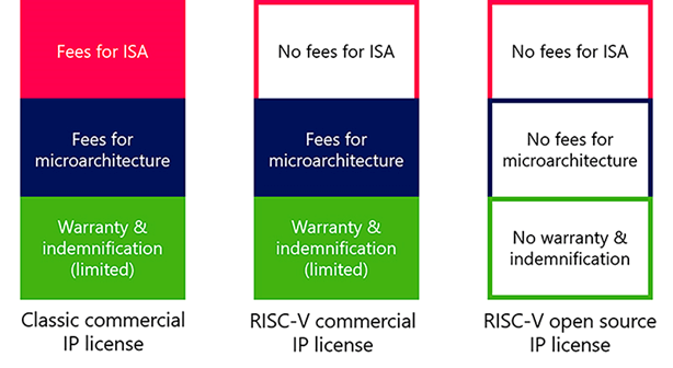 RISC-V、ARM與<b class='flag-5'>x86</b>微<b class='flag-5'>處理器</b>之間有什么區別？