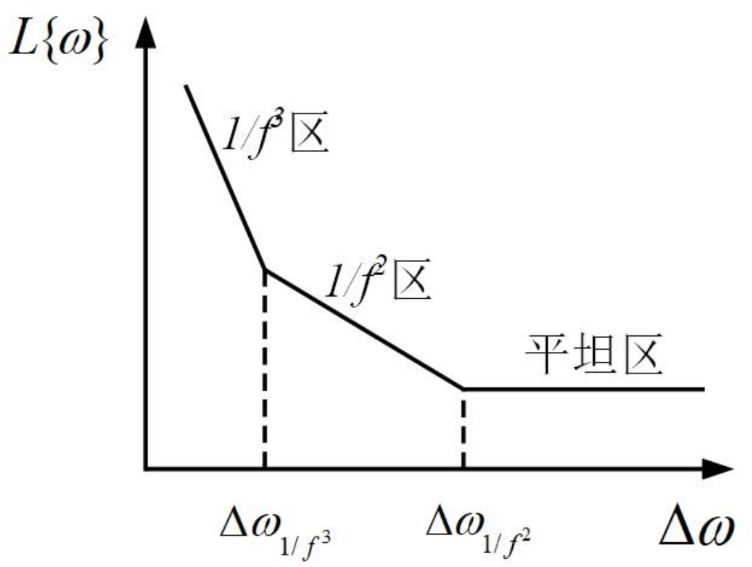 相位噪声