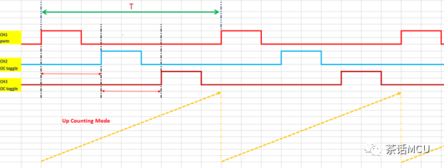 如何用一个定时器实现3路时差和<b class='flag-5'>占空比</b>可调的波形
