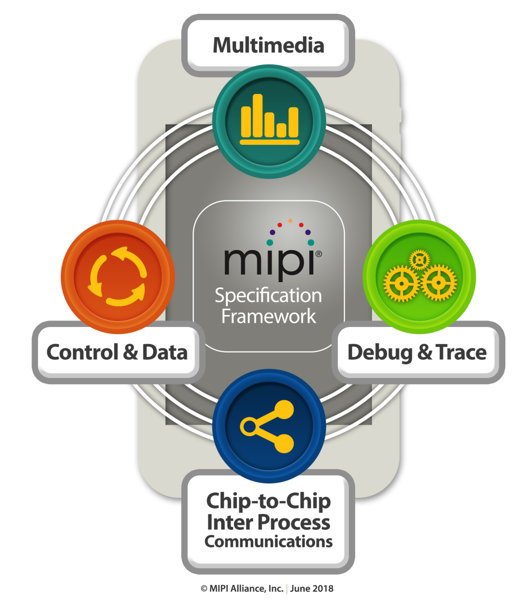 MIPI框架的协议有哪些