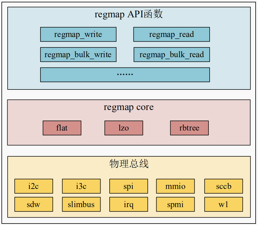 Linux Regmap <b class='flag-5'>驱动</b><b class='flag-5'>框架</b>