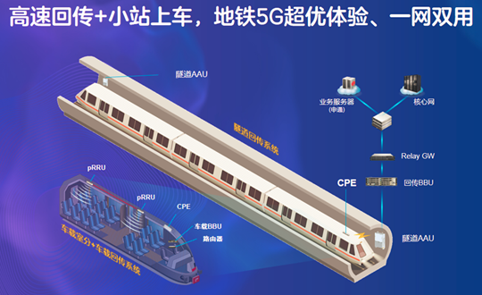 地铁上网新体验，“5G车地系统”亮相上海