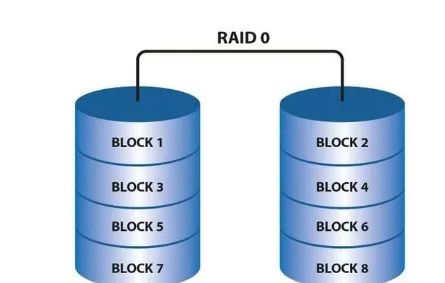 什么是raid0、raid1、raid5、rai...