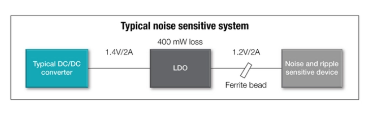 如何通過低噪聲和低紋波設計技術來增強電源和信號完整性