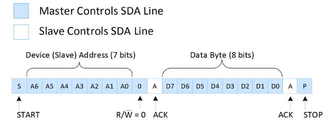 I2C