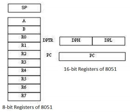 8051<b class='flag-5'>单片机</b>的<b class='flag-5'>寄存器</b>是什么样的