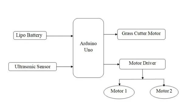 用Arduino做一个<b class='flag-5'>自动</b><b class='flag-5'>割草机</b>