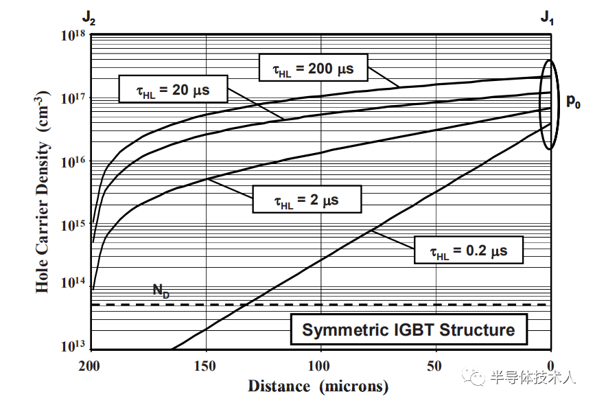 IGBT