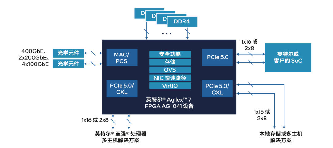 使用<b class='flag-5'>英特尔</b>Agilex 7 <b class='flag-5'>FPGA</b> AGI 041设备实现400G <b class='flag-5'>IPU</b>