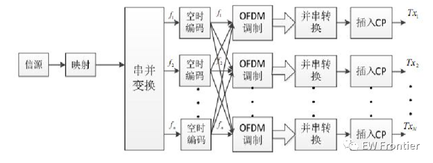 STBC-MIMO-OFDM系统性能分析