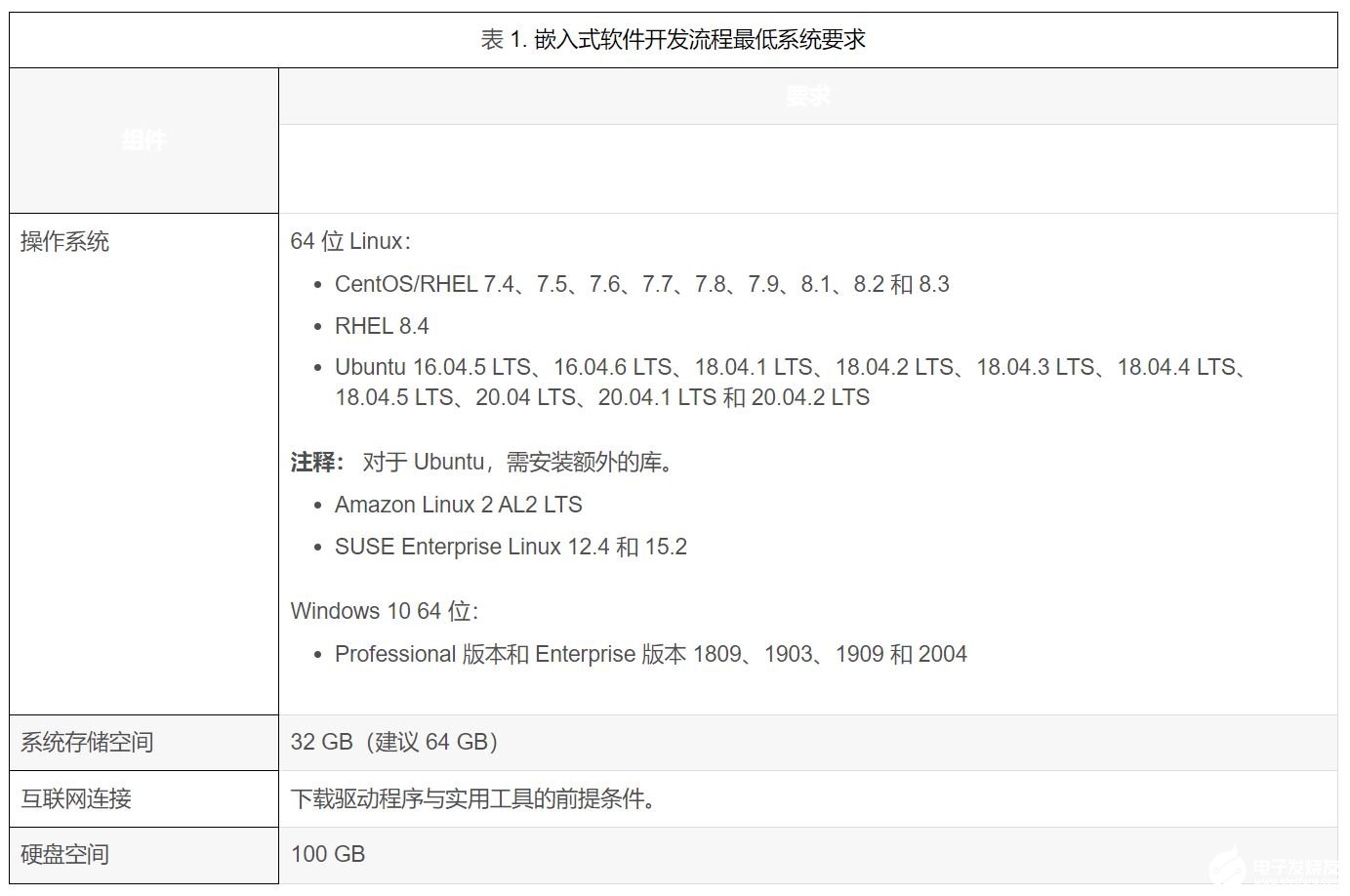 100569305-295314-biao1qianrushiruanjiankaifaliuchengzuidixitongyaoqiu.jpg