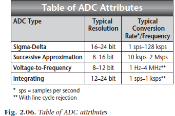 ADC转换器