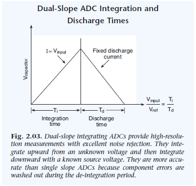 ADC转换器