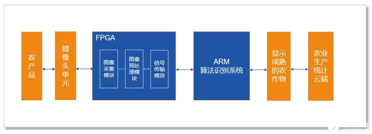 基于Zynq 7000系列FPGA农业生产识别系统流程框架图.png