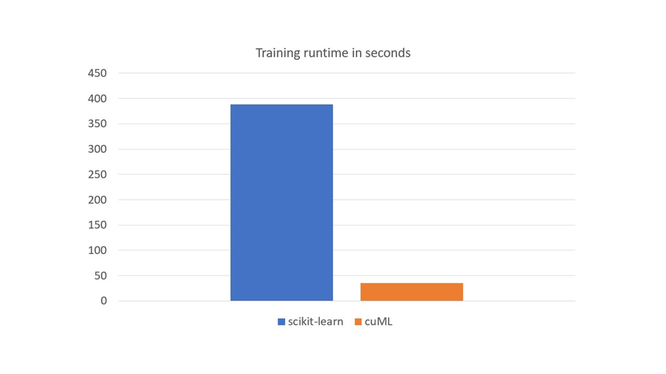 training-runtime-seconds-scitkit-learn-and-cuml.png