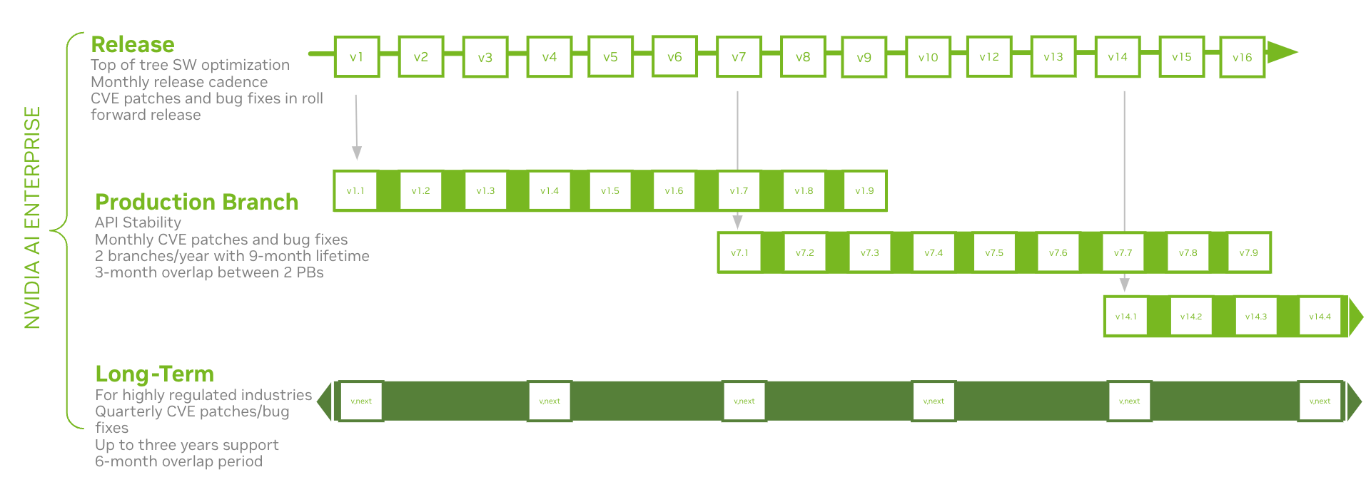 three-release-branches-nvidia-ai-enterprise.png