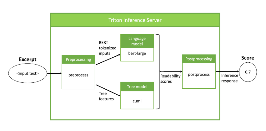 pipeline-NVIDIA-Triton-ensemble-GPU.png