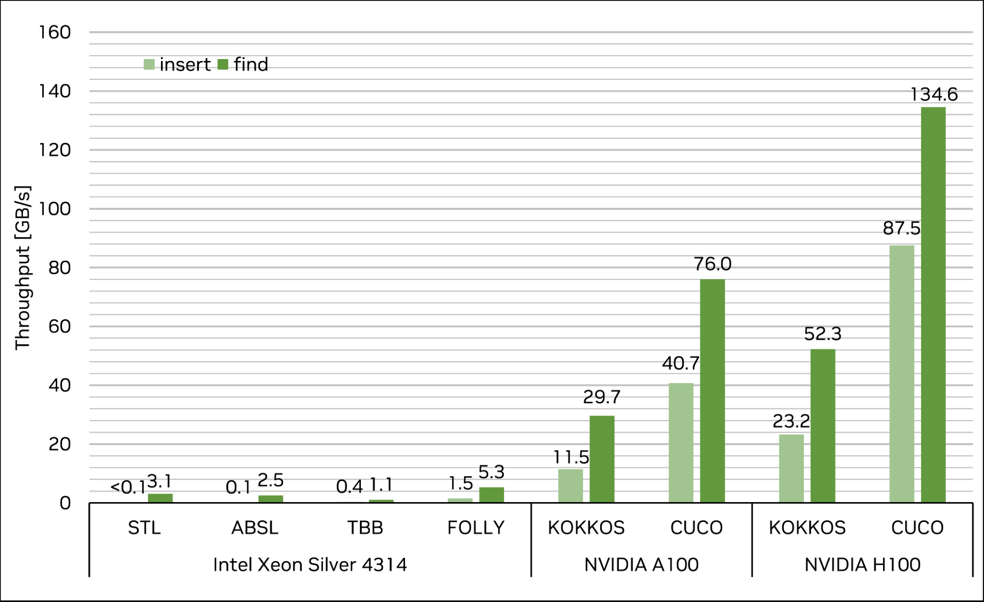 insert-find-throughput-graph.png