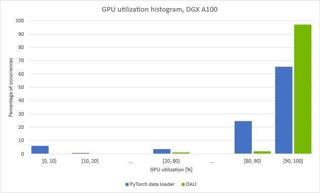 Figure-17-GPU-utilization-on-DGX-A100-increases-during-EfficientNet-b0-training-.jpg