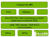 为Spark ML算法提供GPU加速度