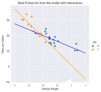 Figure-6.-Best-fit-lines-for-both-types-of-transmission-including-interaction-terms.png