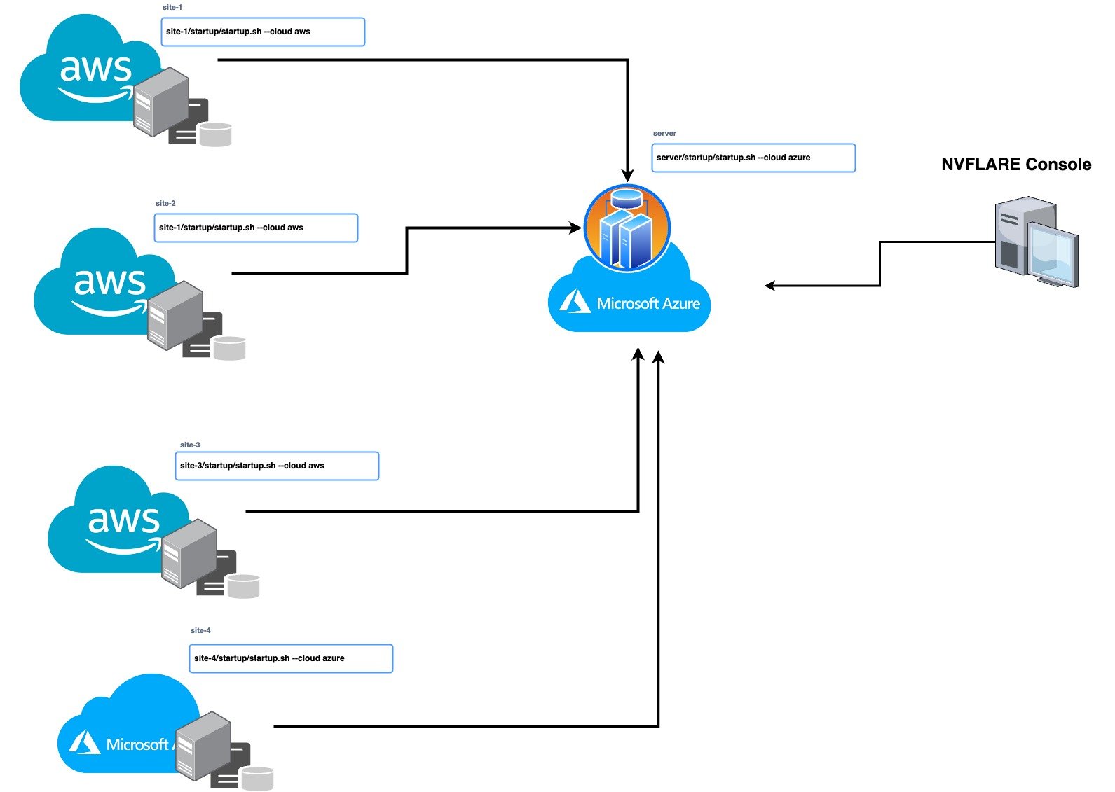 nvidia-flare-one-line-cli-command-multi-cloud-deployment.jpg