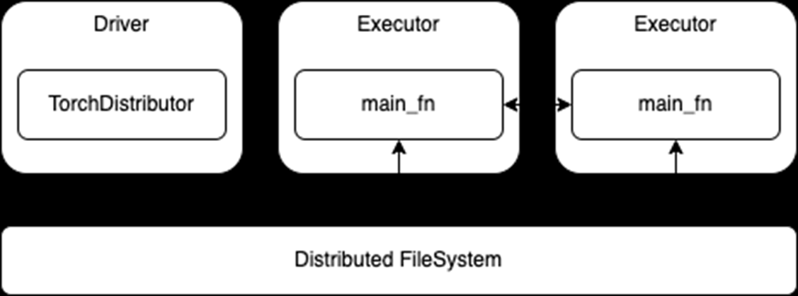 distributed-training-torchdistributor-api-diagram.png