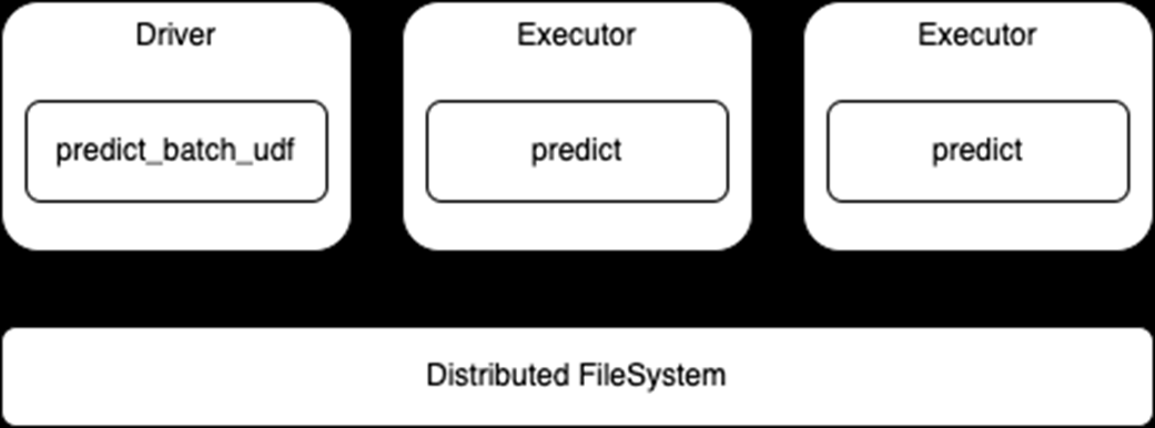 distributed-inference-predict_batch_udf-api-diagram.png