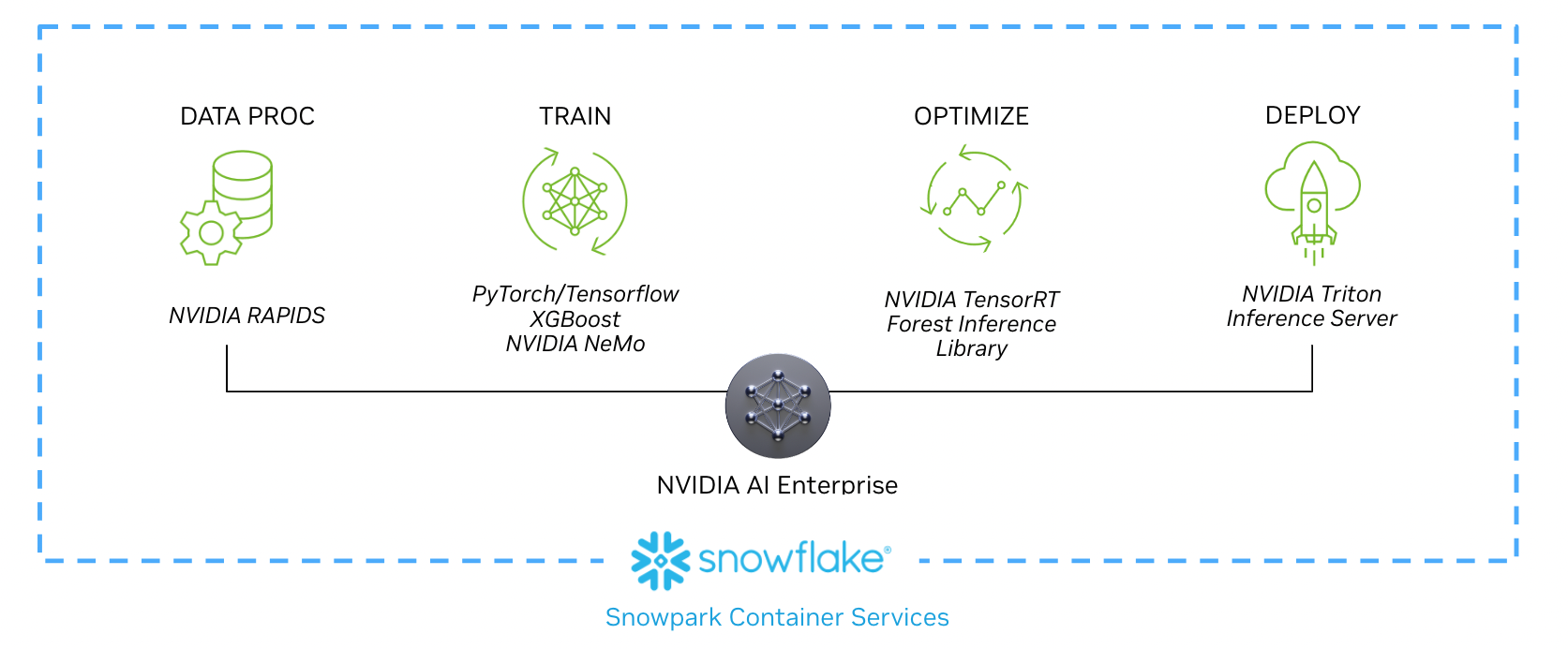 NVIDIA-AI-Enterprise-Snowflake.png