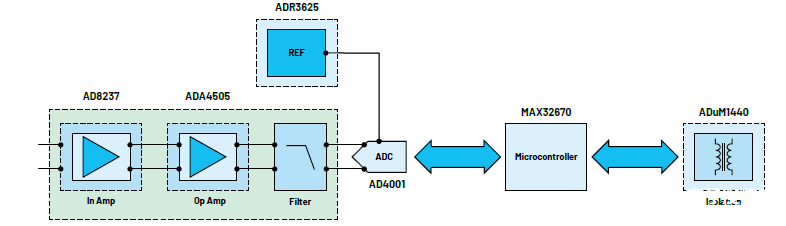 ADC数据