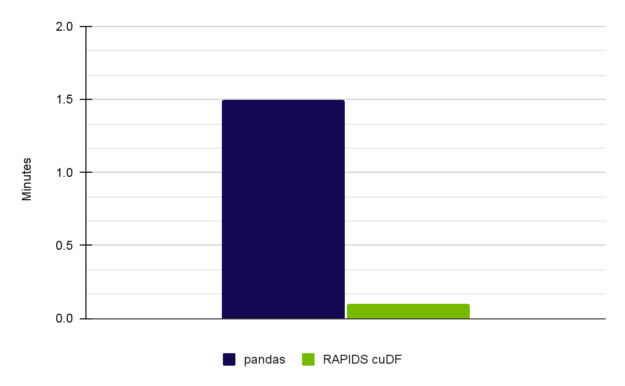 performance-comparison-pandas-cudf-1-625x386.png