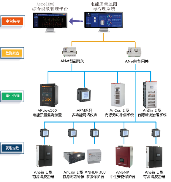 安科瑞電能質量監測系統在生物制藥行業的應用