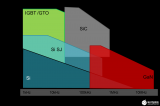 SiC相比传统基于IGBT的电源应用在可再生能源系统中的优势