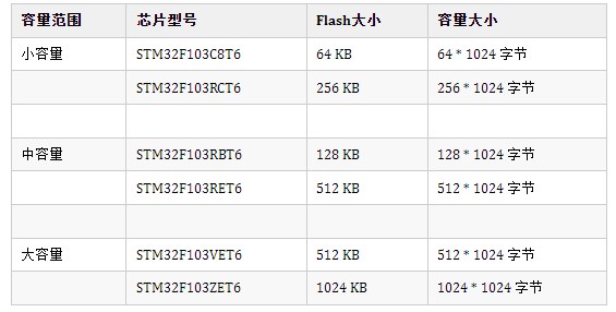 关于STM32F103C8T6内部Flash划分的详细说明