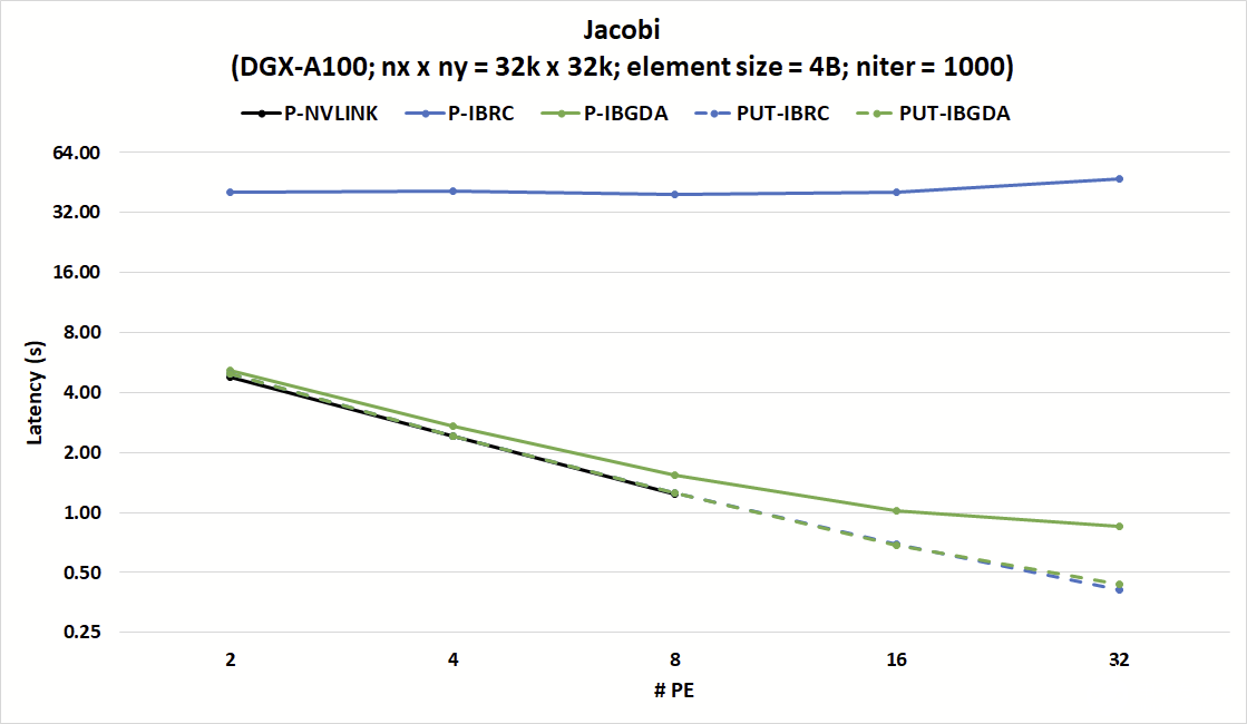 latency-comparisons-jacobi.png