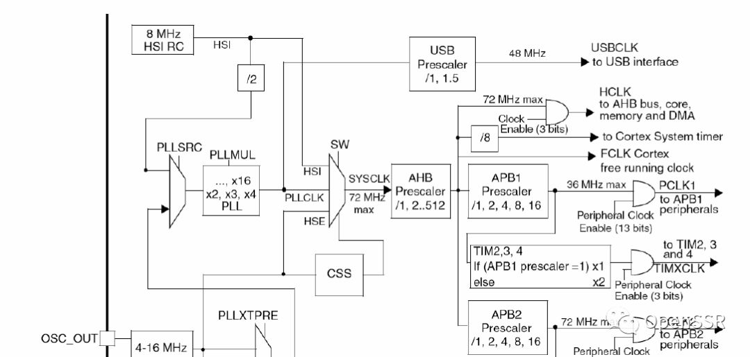 STM32F103