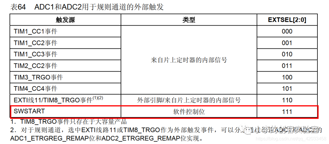 STM32