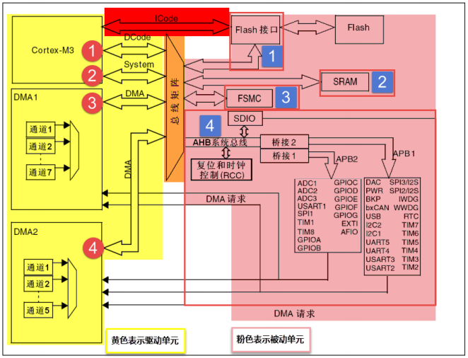 梳理STM32<b class='flag-5'>芯片</b>的内部架构