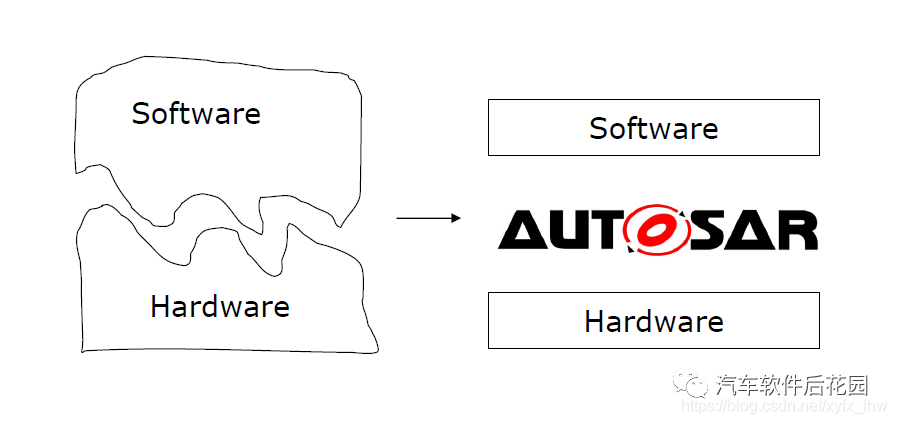 AUTOSAR是什么？AUTOSAR软件架构简介